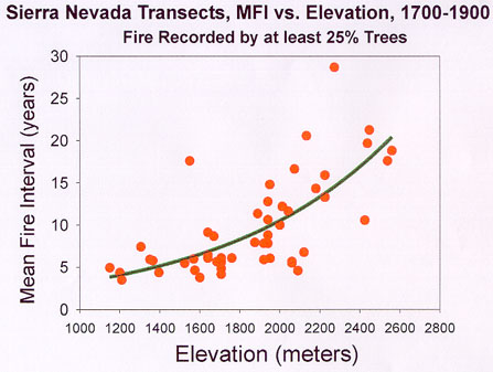 Graph of mean fire years by elevation